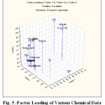 Fig. 5. Factor Loading of Various Chemical Data