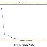 Fig. 6. Eigen Plots