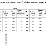Table 1: Seasonal variation in leaf ascorbic acid content (mg g-1) of plant species growing at different distances (m) in industrial area