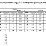 Table 2.  Seasonal variation in leaf chlorophyll content (mg g-1) of plant species growing at different distances (m) in industrial area