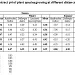Table 3.  Seasonal variation in leaf extract pH of plant species growing at different distances (m) in industrial area