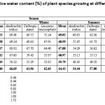 Table 4. Seasonal variation in leaf relative water content (%) of plant species growing at different distances (m) in industrial area