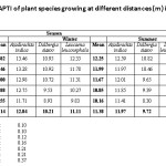 Table 5. Seasonal variation in leaf APTI of plant species growing at different distances (m) in industrial area