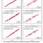 Fig.2:  Scatterplots of observed versus estimated air temperature (o) values for maximum (MAX) (a), minimum (MIN) (c) and mean (e) air temperatures of site E2 (reference site E1)  and MAX (b),MIN (d) and mean (f) air temperatures of site W2 (reference site W1). R2: determination coefficient, MAE: mean absolute error, SLR: simple linear regression, MLP: multi-layer perceptron