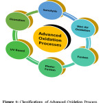 Figure 1: Classifications of Advanced Oxidation Process