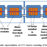 Figure 5: Schematic representation of a UV reactor consisting of two UV Banks [77]
