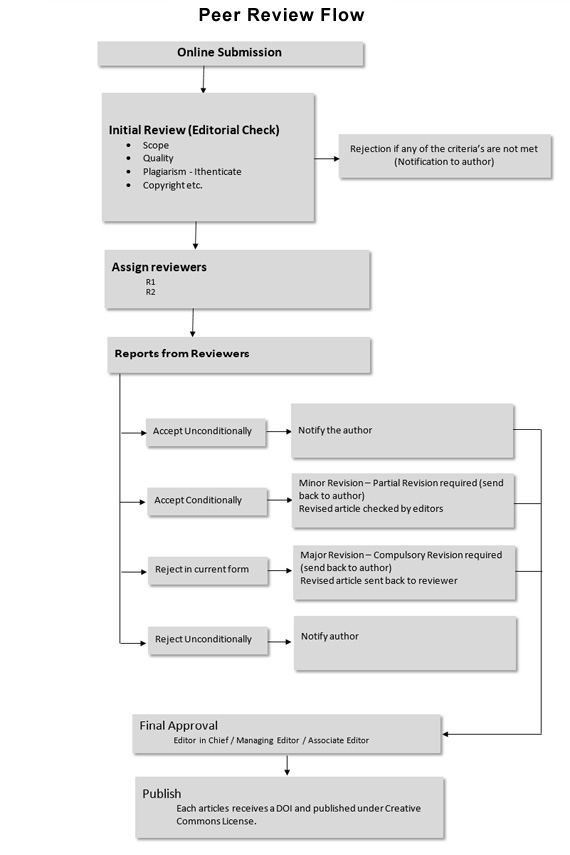 Peer review flow