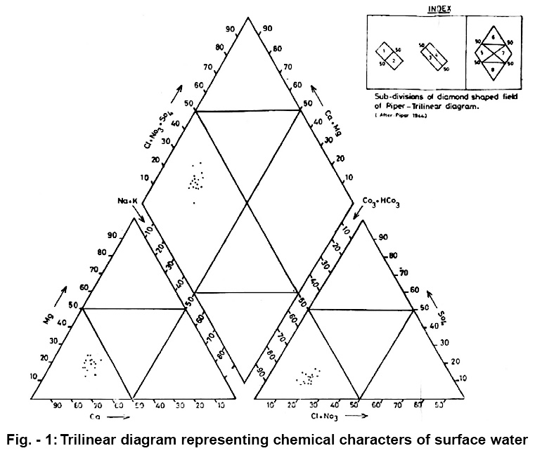 Graphical representation and classification of surface water in the ...